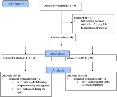 Neural correlates of the attention training technique as used in metacognitive therapy – A randomized sham-controlled fMRI study in healthy volunteers